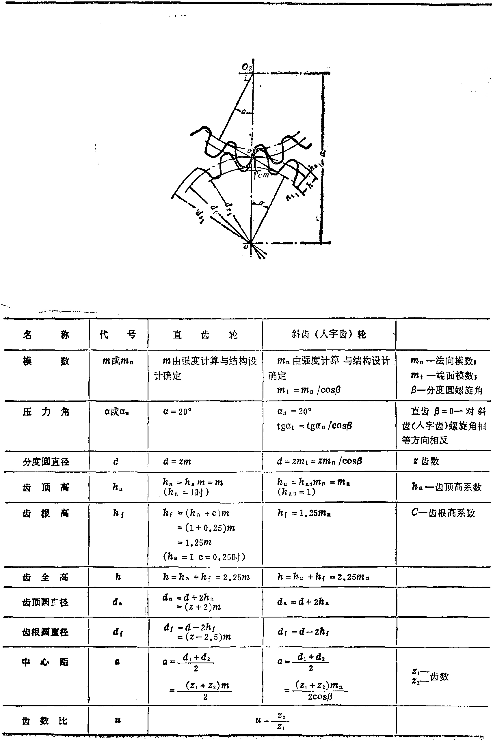 一、齿轮传动基本知识